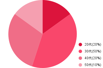 age_group